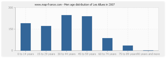 Men age distribution of Les Allues in 2007